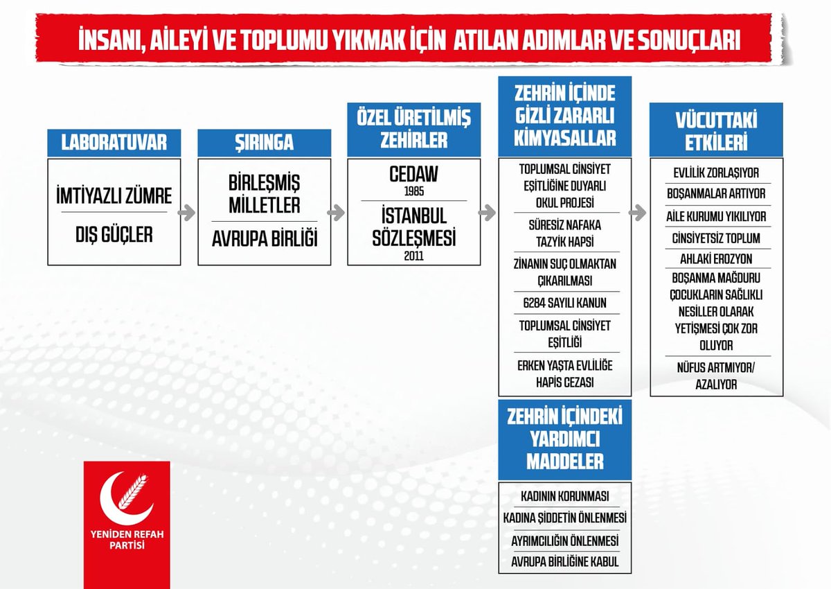 rprefahpartisi's tweet photo. İnsanı, aileyi ve toplumu yıkmak için atılan adımlar ve sonuçları.

#İstanbulSözleşmesi #Cedaw #GençEvlilik #SüresizNafaka https://t.co/4QRTBBjAzP
