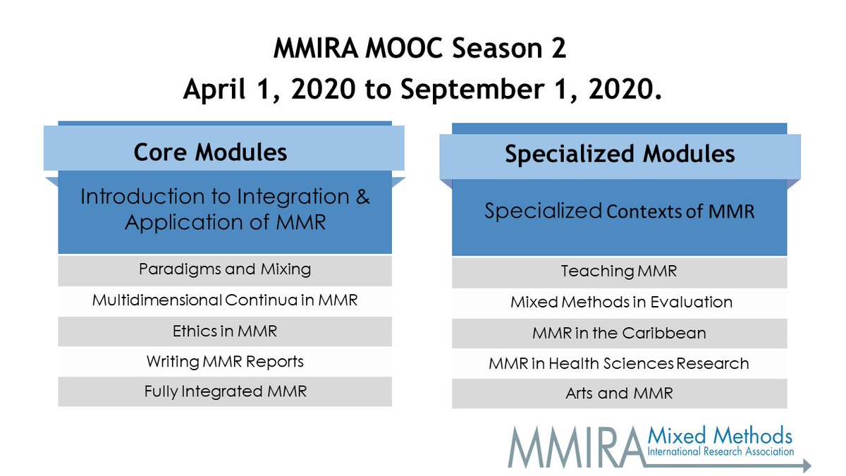 BephyerParey's tweet photo. Want to learn more about mixed methods research?
(i) Join the MMIRA https://t.co/EMxuysXqUg
(ii) Register for Season 2 of the MOOC via the Member Resources page at no additonal cost
#mixedmethods #MOOC #mmira https://t.co/lm5Yt3x8hI