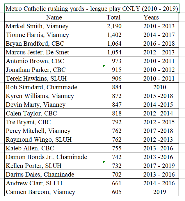 msnichols64's tweet photo. Led by @VianneyFootball - Metro Catholic 🏈
All Decade Rushing Leaders (League Play ONLY)

Source:  @STLhssports 
*errors and omissions are mine https://t.co/boAqSgQ1kB
