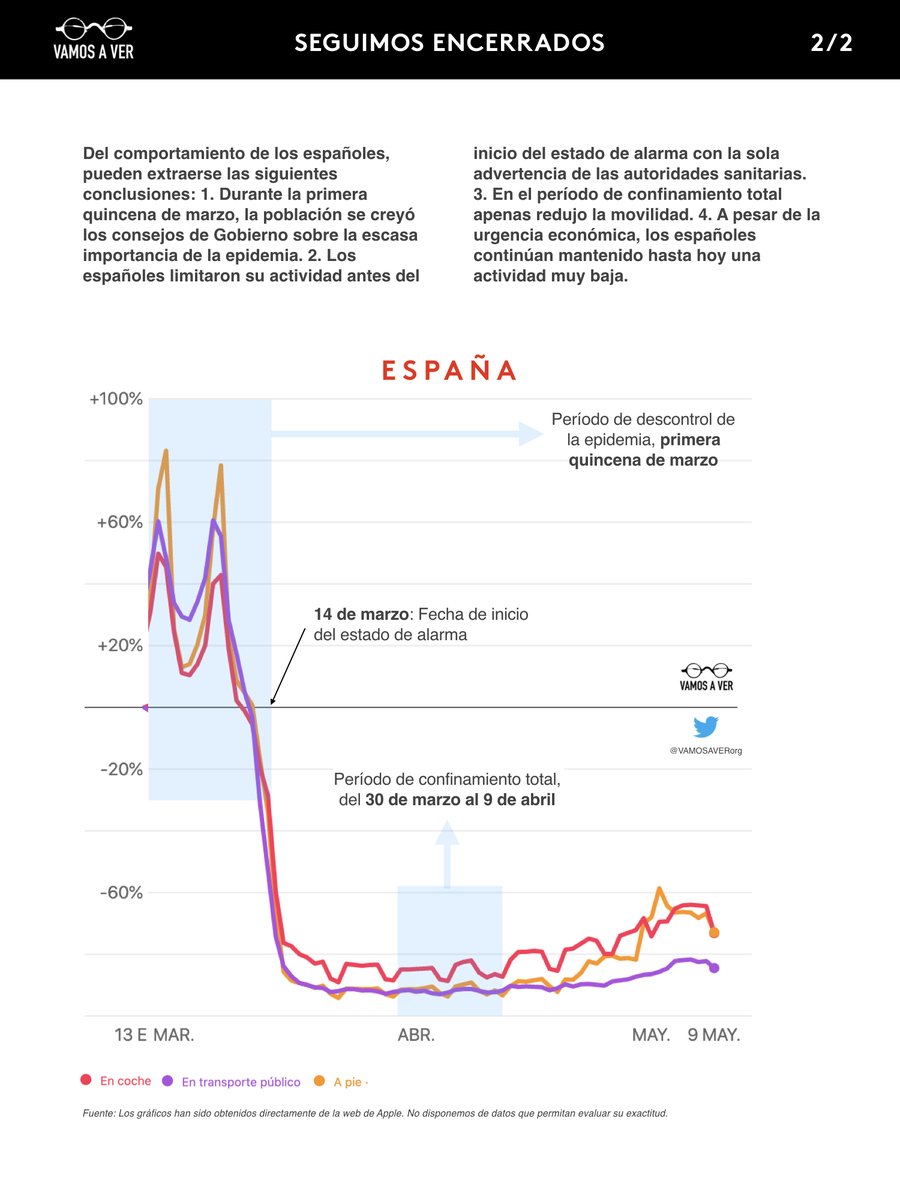 VAMOSAVERorg's tweet photo. Los españoles se han portado excepcionalmente a pesar de tener uno de los peores gobiernos del mundo. Como se ve en el gráfico han seguido cerrados hasta hoy. 

Pero, para evitar la ruina, hay que salir de casa (y echar del país a tanto  incompetente, ladrón y mentiroso). https://t.co/WkoJBkjh1E