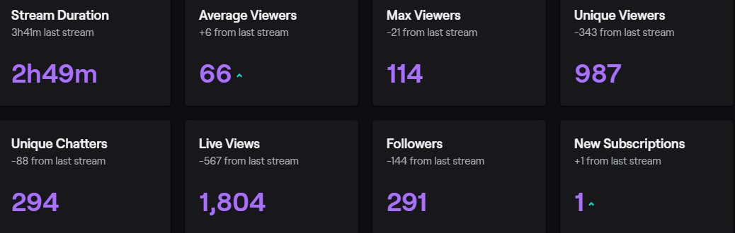 IBigityI's tweet photo. ANOTHER AMAZING STREAM LETS GET PARTNERED #TheBotArmy
#O2Bigity https://t.co/Zm5fyEV5Vi