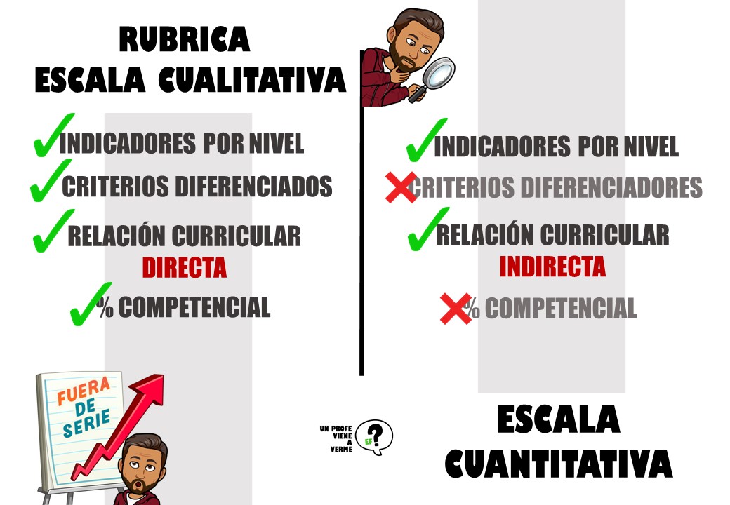 UPVAV's tweet photo. ¿Diferencia entre RUBRICA y ESCALA  de valoración?
Es como un partido donde juegan la evaluación cualitativa 🆚 la cuantitativa🎾. 
Las dos pueden ganar, pero la rúbrica va ➕ preparada y cuando el reportero le pregunte cómo entrena, sabrá responder. 

#edufis #claustrovirtual https://t.co/L5sBTx4ZT1