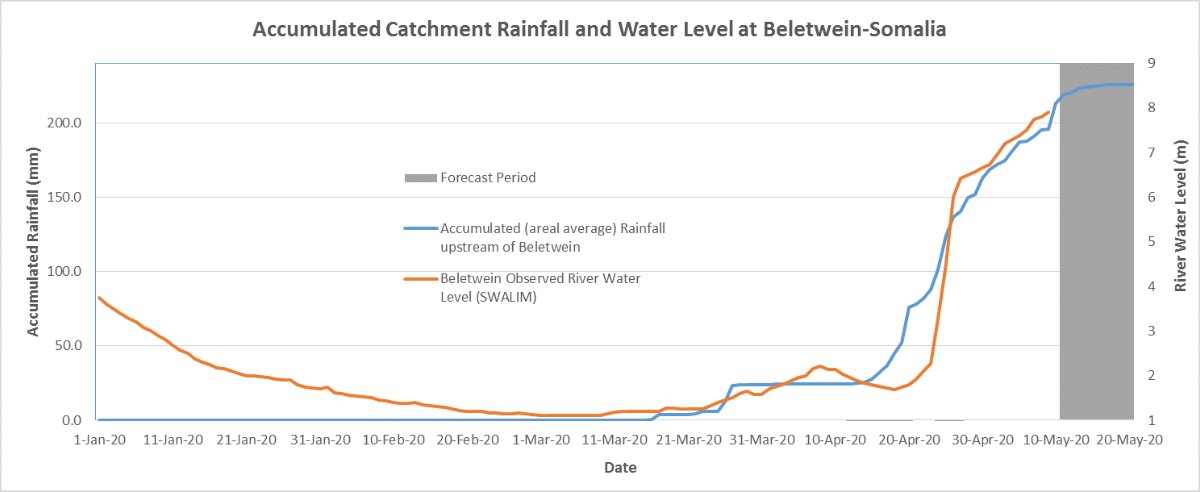 IGAD_CPAC's tweet photo. 🔴🌊#Flood Advisory: #Shebelle River. Advisory: Communities along the Shebele River are  advised to take immediate precautions due to the increased level of flood risk in the coming week. 

#Beletweyn #Somalia #Ethiopia https://t.co/MjOQDI0IwK