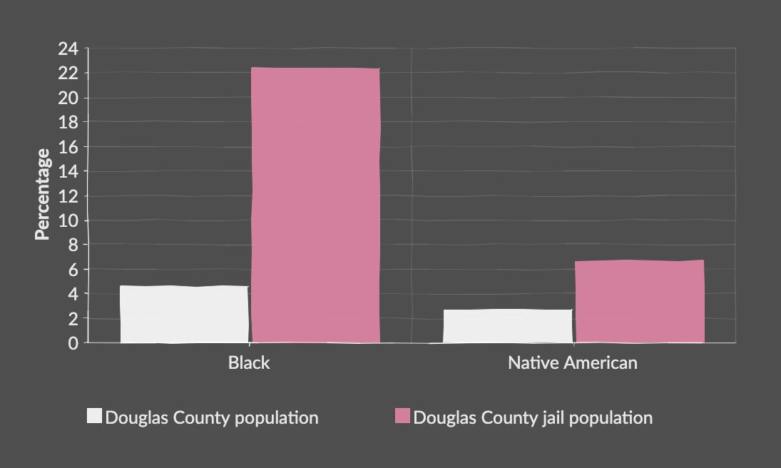 JusticeForKS's tweet photo. If you build it, you will fill it. And what you see is what you'll get. Do we really want add jail cells without first understanding why we have so many people of color locked up? https://t.co/pKGnfmds79