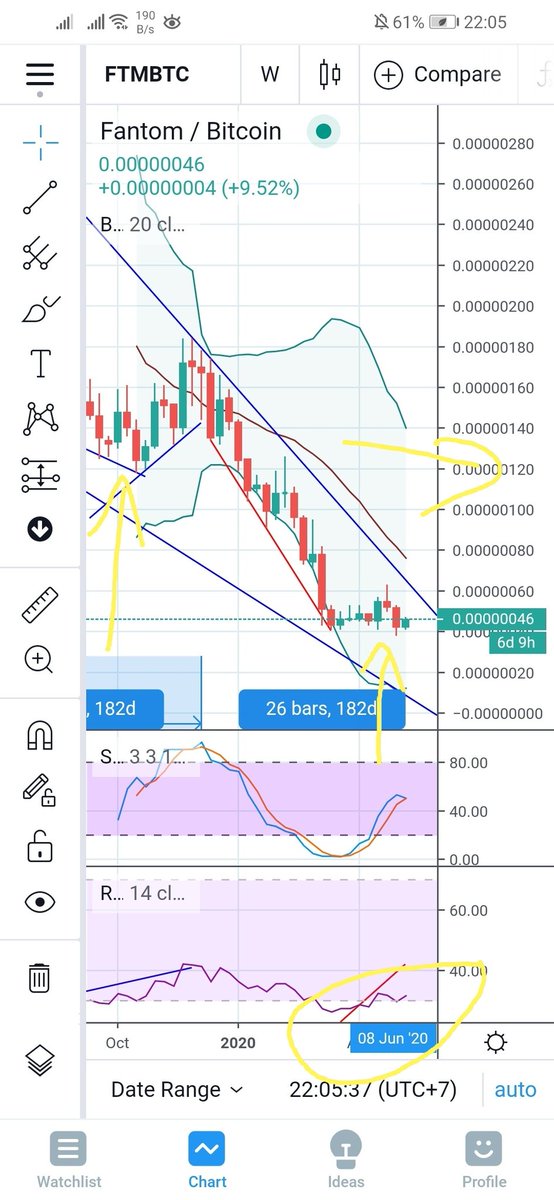 Tiidaddyvn's tweet photo. Yeah! $ftm finished its bottom https://t.co/sCwYf1Geat