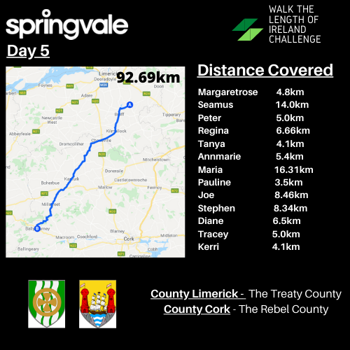 DONATIONS: Day 5 &amp; our friends at @SpringvaleLearn have completed another 92.69 km in their Walk the Length of Ireland Challenge. All donations will be used to help buy food parcels &amp; energy card top-ups for those in need in the Upper Springfield area:

justgiving.com/crowdfunding/w…