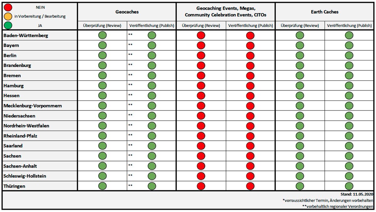 Seit heute werden wieder in allen Bundesländern Caches bearbeitet und veröffentlicht. 
Events können leider noch nicht gepublished werden. Hier werden wir die Entwicklung der Kontaktbeschränkungen abwarten. 
Quelle Grafiken:
gc-reviewer.de/statement-zum-…