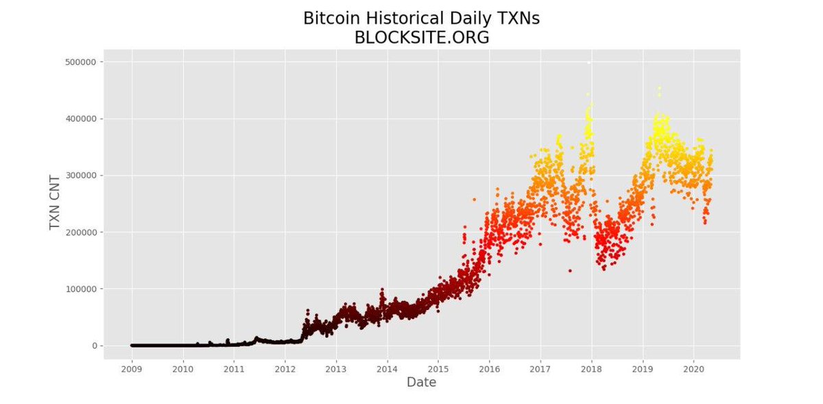 jiefuzong's tweet photo. #BitcoinHalving2020 

We've seen you become stronger and stronger since 2009, it's time to celebrate our new era!

Congrats to #Bitcoin 
Congrats to #Blockchain 
Congrats to the #DecentralizedWorld

❤️❤️❤️ https://t.co/ZBv0KwgE9F