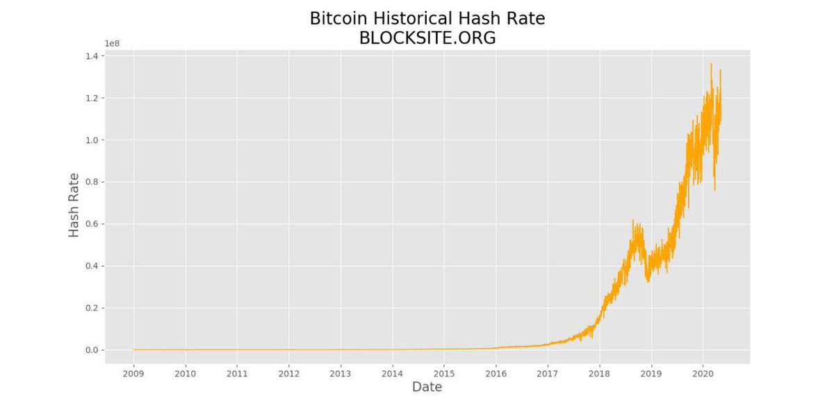 jiefuzong's tweet photo. #BitcoinHalving2020 

We've seen you become stronger and stronger since 2009, it's time to celebrate our new era!

Congrats to #Bitcoin 
Congrats to #Blockchain 
Congrats to the #DecentralizedWorld

❤️❤️❤️ https://t.co/ZBv0KwgE9F