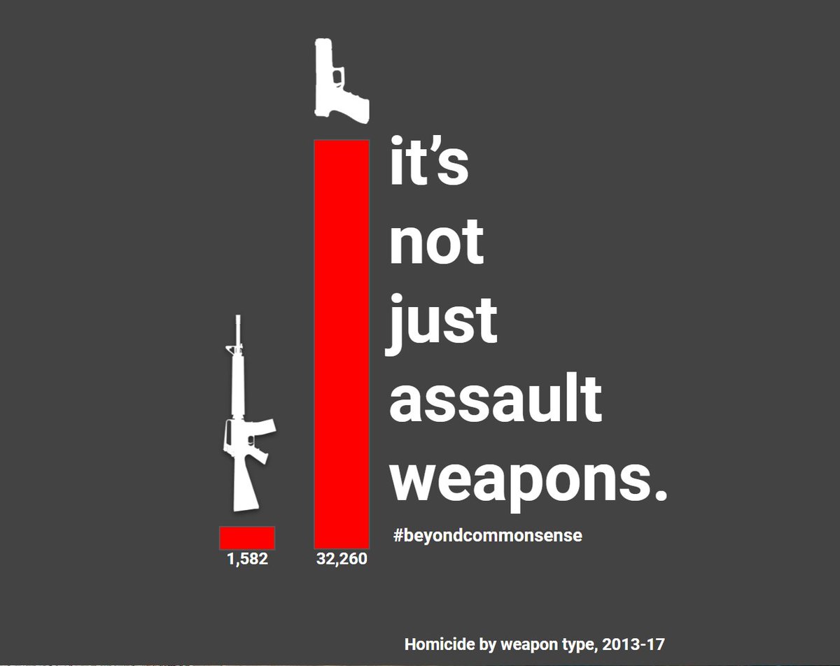 DiscoursePublic's tweet image. #beyondcommonsense &quot;Common sense&quot; gun control typically refers to &quot;assault weapon&quot; types of legislation. Very rarely do people hear about the exponentially higher rate of handgun/pistol deaths, especially...
