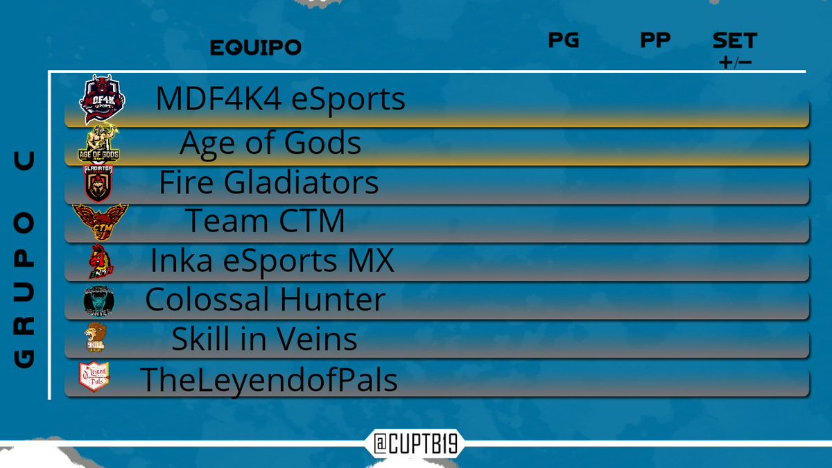 CUPTB19's tweet photo. GRUPO C
@MDF4K4ESPORTS 
@AgeOfGodsESport 
@FireGladiators 
@Esports_CTM
@InkaEsports 
@Colossal_Hunter 
@skill_veins 
@theleyendofpals 
Pronósticos?? Solo clasifican los 2 mejores equipos. https://t.co/oZaC2MSYlk