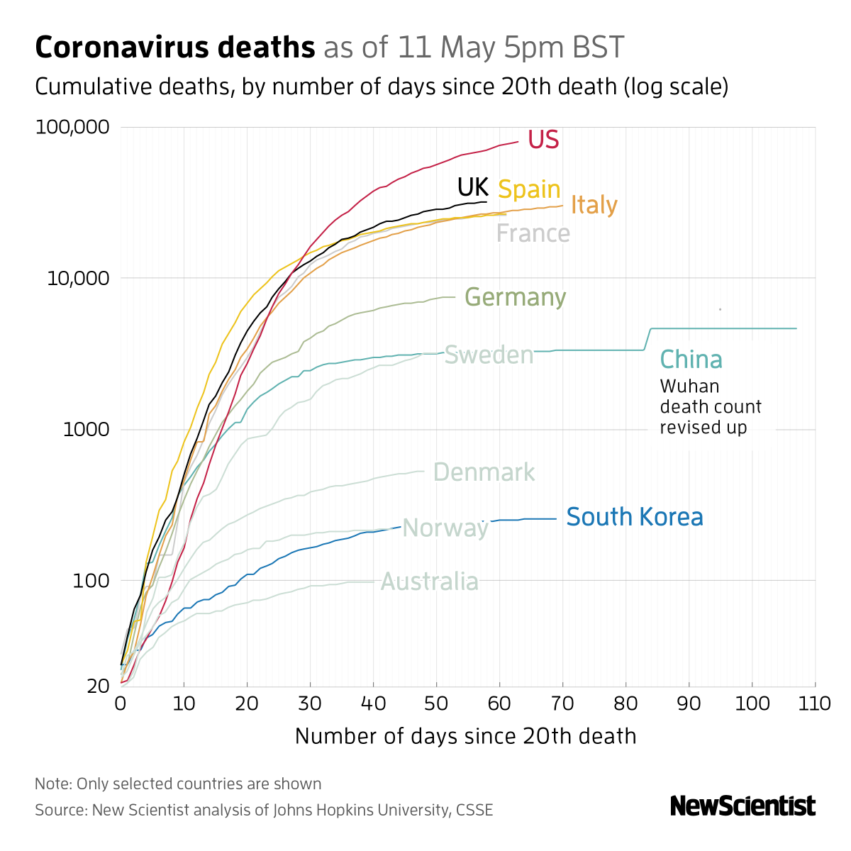 fishythingy's tweet photo. Daily chart update for @newscientist. 
They've now moved to a logarithmic scale to fit in more countries. Personally I find a linear scale is easier to compare values. This log chart doesn't highlight:
- Sweden has 6x Denmark's deaths 
- The US has 2x UK deaths
#dailybriefing https://t.co/eT6wEM2EI3