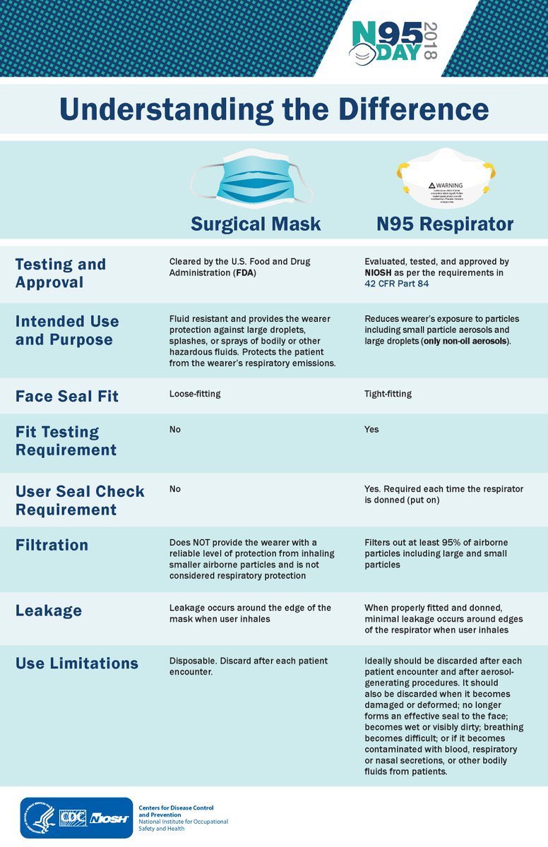 Because surgical masks are looser, they aren’t intended to block airborne particles. They’re mainly for large droplets, like what comes out your mouth or nose when you sneeze. 14/