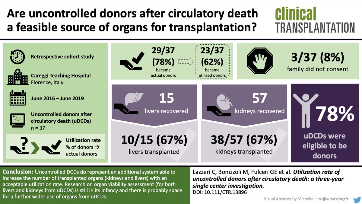 Utilization rate of uncontrolled #donors after circulatory death a 3-year single center investigation #kidneytransplant #livertransplant

#VisualAbstract @whatsthegfr 

onlinelibrary.wiley.com/doi/abs/10.111…