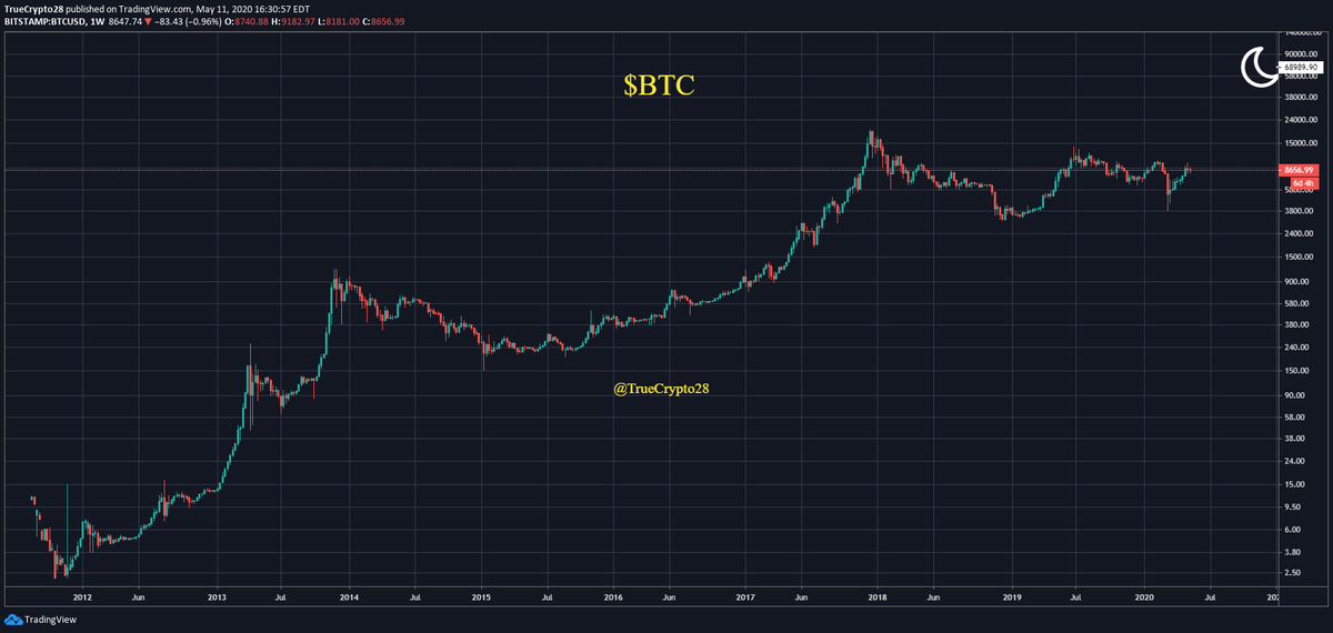 Truecrypto's tweet photo. #BTC 

Quote me! https://t.co/U2fZPLWXKQ