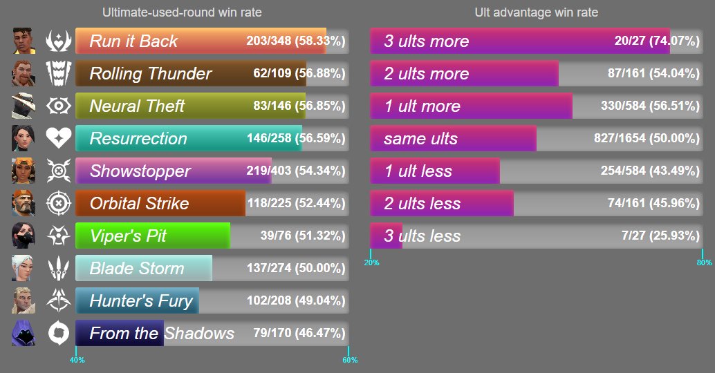 Dennis Matz on X: Added VALORANT ult stats and the first esports