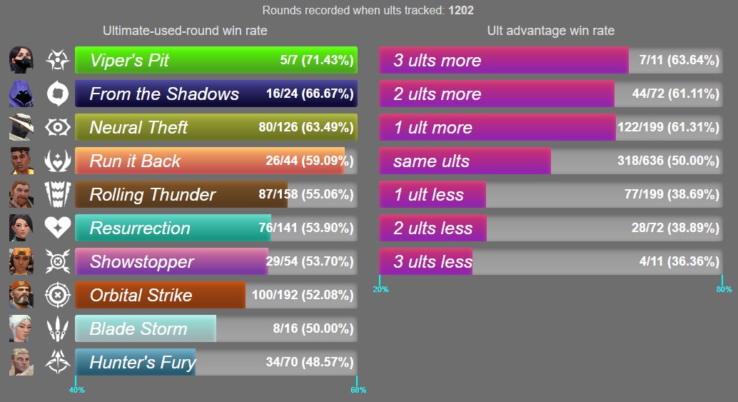 Dennis Matz on X: Added VALORANT ult stats and the first esports