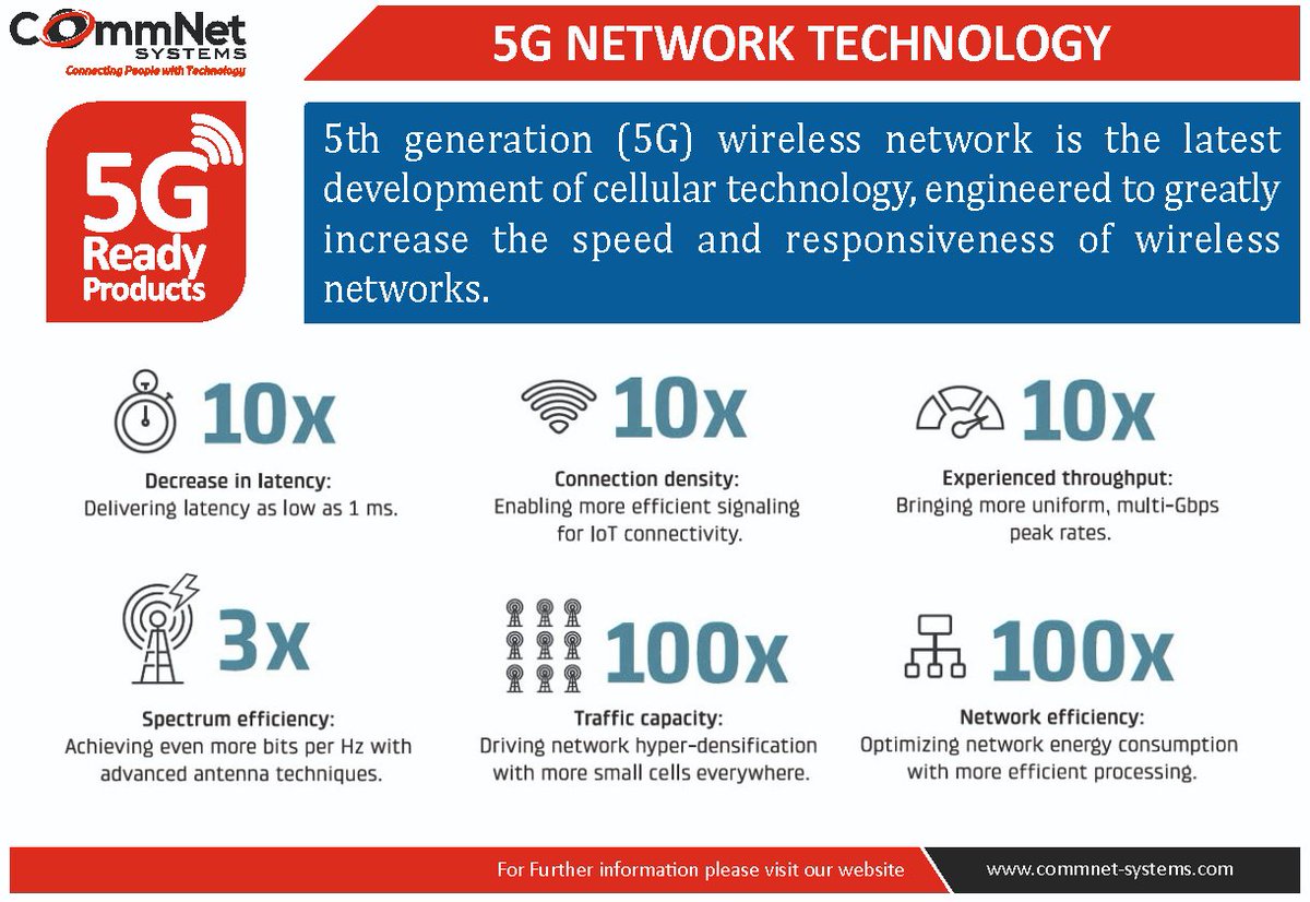 CommnetSystems's tweet photo. CommNet Systems has a well developed product portfolio to cater for the needs of 5th Generation (5G) communication infrastructure.
#5G #CommNet_Systems #5G_Ready_Products https://t.co/oKxwIspQVq