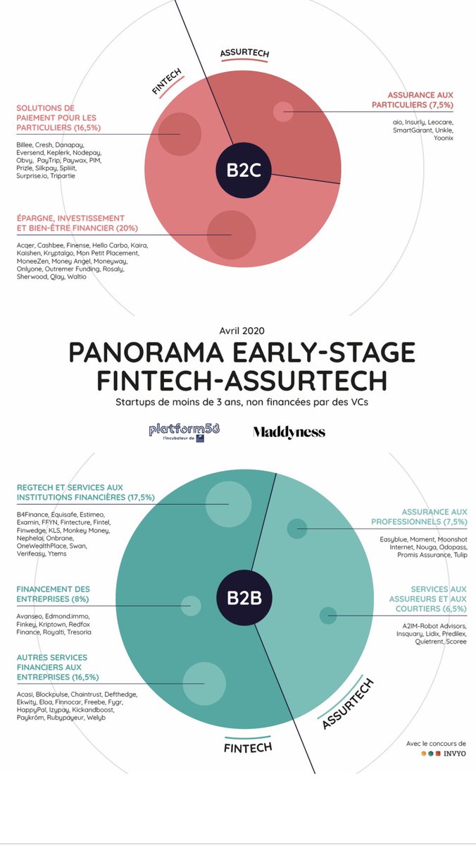 Brice2B's tweet photo. Panorama early-stage #Fintech &amp; #Assurtech - @bymaddyness @p58Fintech @invyo_analytics - https://t.co/a8PIcNZOMn