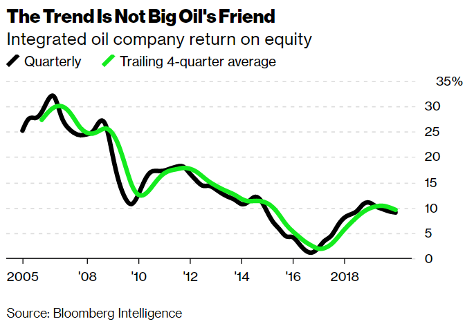 2/ Integrated oil company returns on equity: Far from the heady days of the early 2000s, and trending back down again  https://www.bloomberg.com/news/articles/2020-05-07/the-new-investor-math-in-the-wake-of-the-oil-market-crash?sref=JMv1OWqN