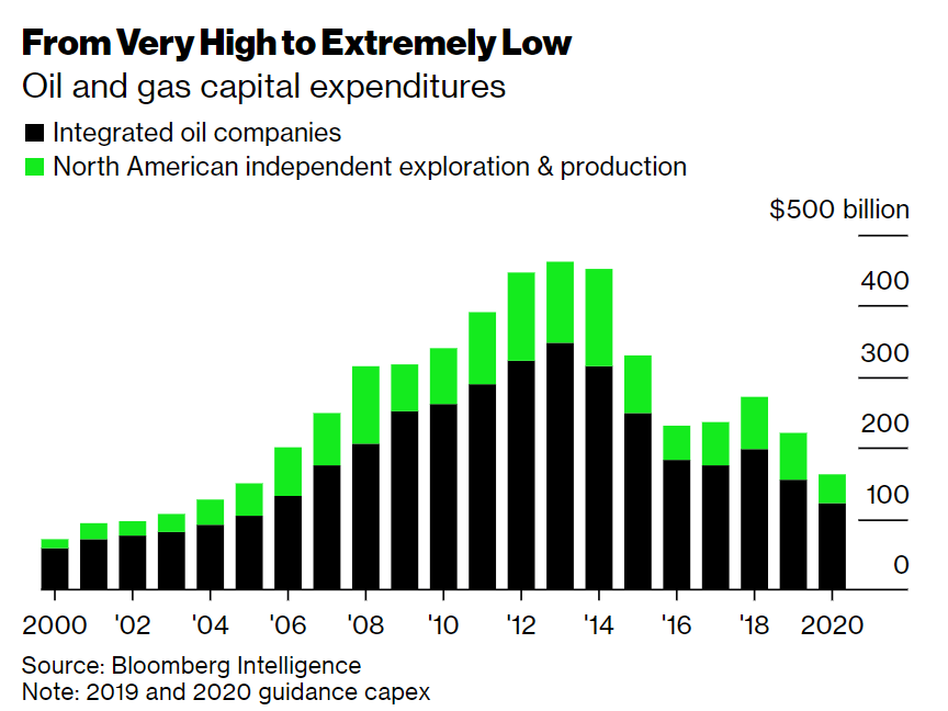 1/ Oil majors tightening their belt - inevitable, given current market; not great for any energy source, given that the majors are considerable asset and corporate investors in clean energy  https://www.bloomberg.com/news/articles/2020-04-09/oil-s-belt-tightening-is-bad-news-for-clean-power-too?sref=JMv1OWqN