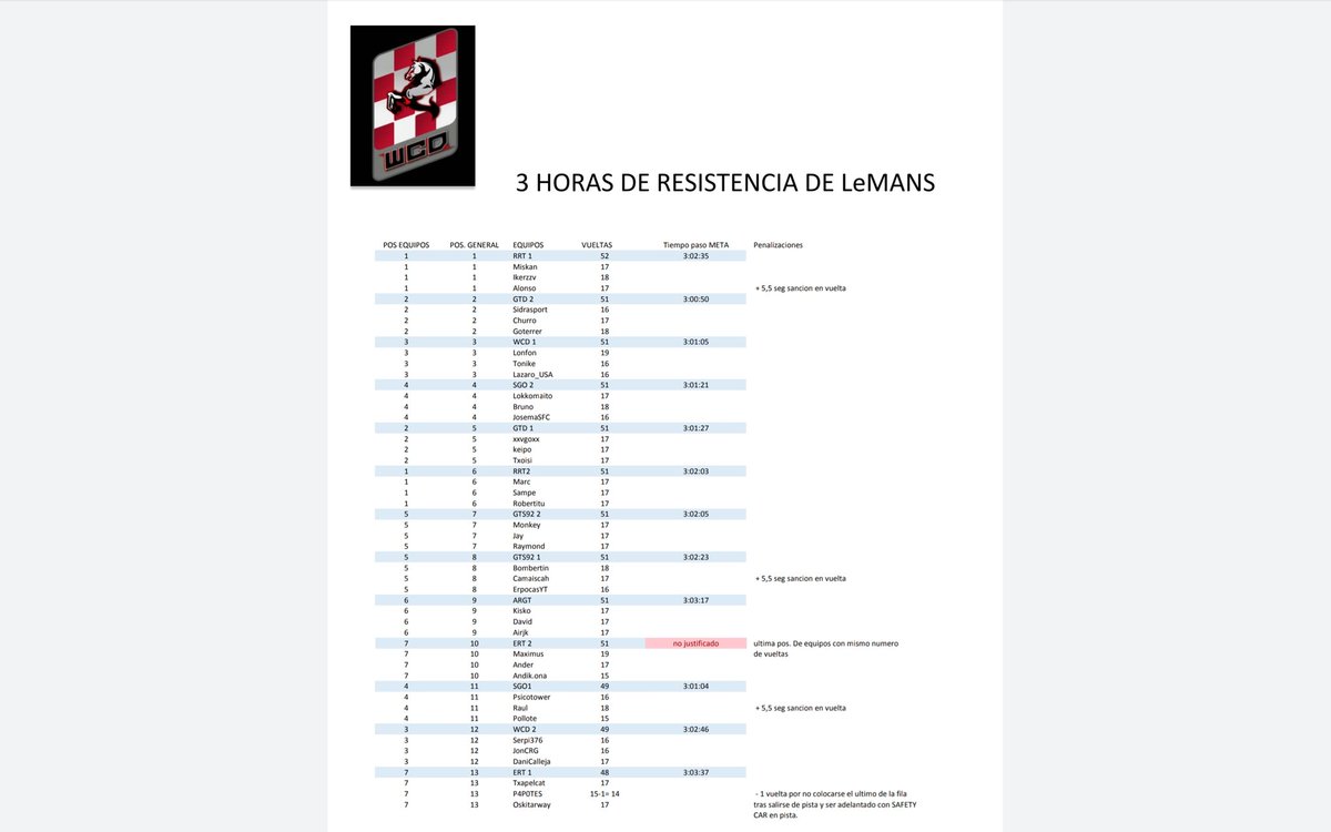 Hoy estamos de enhorabuena en la familia de  <a href="/RoockTeam/">ROOCK RACING TEAM</a> consiguiendo P1  y ganado el campeonato en la ultima prueba de WGY CHALLENGE  <a href="/WorldDrivers/">TheDriversWorld</a> con <a href="/ikerzzv/">ikerzzv</a> -<a href="/Alonso_Evo/">Borja Alonso</a> -RRT_Miskan-<a href="/rsampe15/">rsampe</a> -<a href="/robertomiguelez/">roberto miguelez r</a> -RRT_Yamaha (Marc)
GRAN CAMPEONATO CON UNA ULTIMA CARRERA BRUTAL