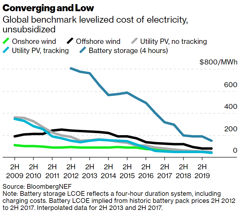 3/ Contrast: renewable levelized cost of electricity at 8-11% return on equity. Onshore wind and solar PV are now the lowest-cost new sources of power generation for at least 2/3 global population, 71% of global GDP, and 85% of global power generation.  https://www.bloomberg.com/news/articles/2020-05-07/the-new-investor-math-in-the-wake-of-the-oil-market-crash?sref=JMv1OWqN