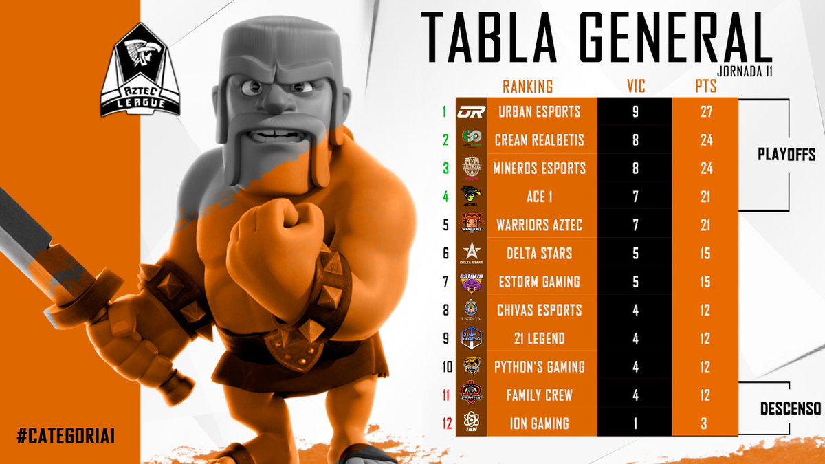 AztecLeague's tweet photo. #Categoría1 | Tabla de Posiciones 🇲🇽
Finaliza la Fase Regular y así es como queda las Posiciones:
💠 Urban Esports, Cream RealBetis, Mineros Esports y ACE 1 Clasificados a Playoffs 🏅
💠 Ion Gaming y Family Crew son los equipos descendidos ⬇️
#GoAztec #FinalesAztec https://t.co/7SRcdanlx3