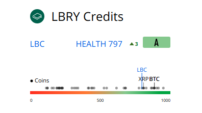 LBRYcom's tweet photo. Did you know❓❓❓
LBRY is now rated as a top 25 blockchain project by top independent ratings firm @flipsidecrypto (trusted source of @CoinMarketCap) 📈
The mean market cap of these 25 projects is over 8 billion dollars
LBRY's is around 13.5 million
Sheet 👇 https://t.co/kbkFCVWH4G
