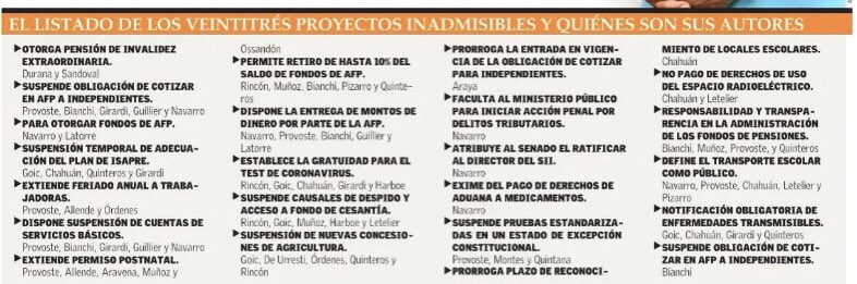 felipekast's tweet image. El Senado suma 23 mociones declararas inadmisibles durante el 2020. Desgraciadamente varios colegas han ingresado proyectos sabiendo que son inscontitucionales, lo que claramente erosiona nuestra democracia. Senador Navarro autor de varios de ellos