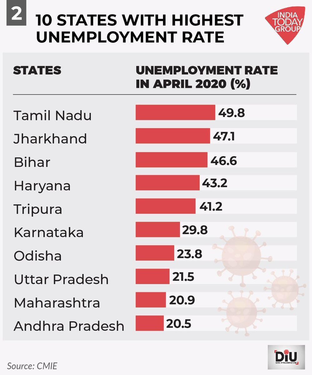 AnnushR's tweet photo. #Tamilnadu first again, but unfortunately for the wrong reasons!!

@CODISSIA1 @CMOTamilNadu @muruganandamias @MCSampathOffl https://t.co/6RmAF8fchF