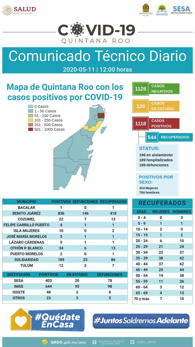Ayuntamiento Bacalar (@a_bacalar) on Twitter photo Reporte técnico diario de <a href="/SESA_QROO/">SESA Quintana Roo</a>
Hasta las 12 horas del 11 de mayo, se han notificado 1128 casos negativos, 120 en estudio, 1118 positivos, 189 defunciones y 544 personas recuperadas a COVID-19.
#PermaneceEnCasa
#CuidémonosEntreTodos
#BacalarContigoCrece Reporte técnico diario de <a href="/SESA_QROO/">SESA Quintana Roo</a>
Hasta las 12 horas del 11 de mayo, se han notificado 1128 casos negativos, 120 en estudio, 1118 positivos, 189 defunciones y 544 personas recuperadas a COVID-19.
#PermaneceEnCasa
#CuidémonosEntreTodos
#BacalarContigoCrece