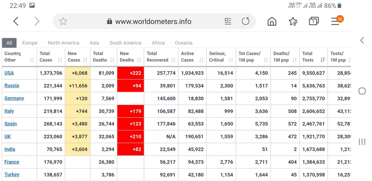 ksaurav543's tweet photo. @PrashantKishor We are in 7th rank in the world of testing capacity  !!! He is liar !! @republic !! just see this picture !!! https://t.co/Mbp6LFntSn