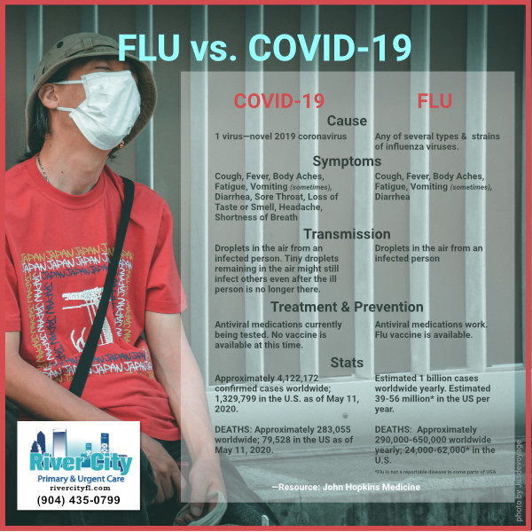 RiverPrimary's tweet image. Check out this comparative of Covid-19 and FLU provided by John Hopkins Medicine. While there are many similarities, the differences are outstanding. resources.rivercityfl.com/covid-19-vs-fl…