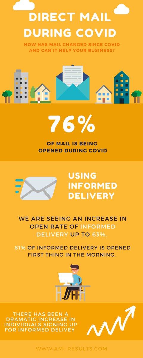 #informeddelivery #directmail #covid #mail #amimarketing