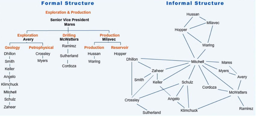 InnovatorDr's tweet photo. Have you structured your business with intention? Draw out your hierarchy map to see how it is structures vs. How information really flows #innovation challenge https://t.co/9g70p94DHW