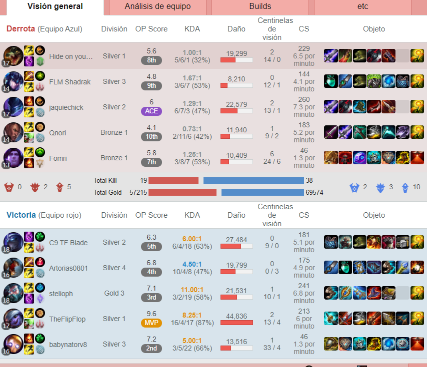 carcarbonell93's tweet photo. Muchas gracias @riotgames , me encanta que me pongais estos equipos tan balanceados en mi promo...no es suficiente con tener que ganar 2 partidas con un AFK verdad? #balancedMatchmaking https://t.co/lMtjfZzAnK