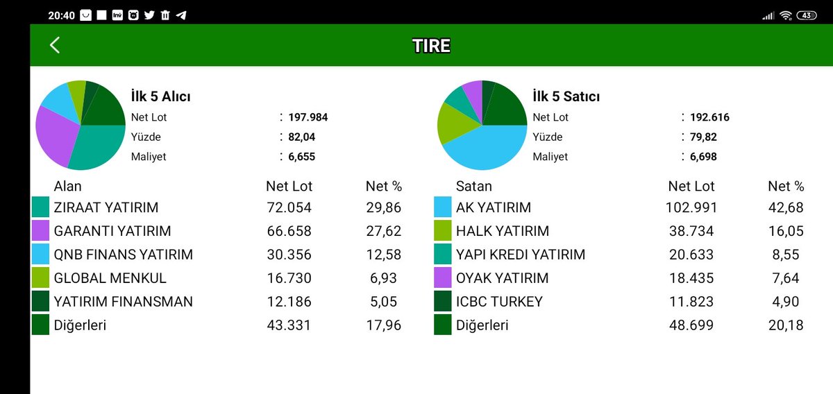 Barbaros378's tweet photo. #Ryasa 
#rygyo
#tire 
#tknsa 
#bist100 Aracı Kurum Dagiimi
Günlük 
Kesinlikle Al sat Tut Tavsiyesi Değil 
#Rt #fav  Emeğe saygı https://t.co/RGR3ZiwZs6