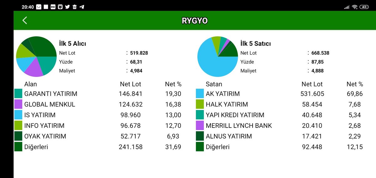 Barbaros378's tweet photo. #Ryasa 
#rygyo
#tire 
#tknsa 
#bist100 Aracı Kurum Dagiimi
Günlük 
Kesinlikle Al sat Tut Tavsiyesi Değil 
#Rt #fav  Emeğe saygı https://t.co/RGR3ZiwZs6