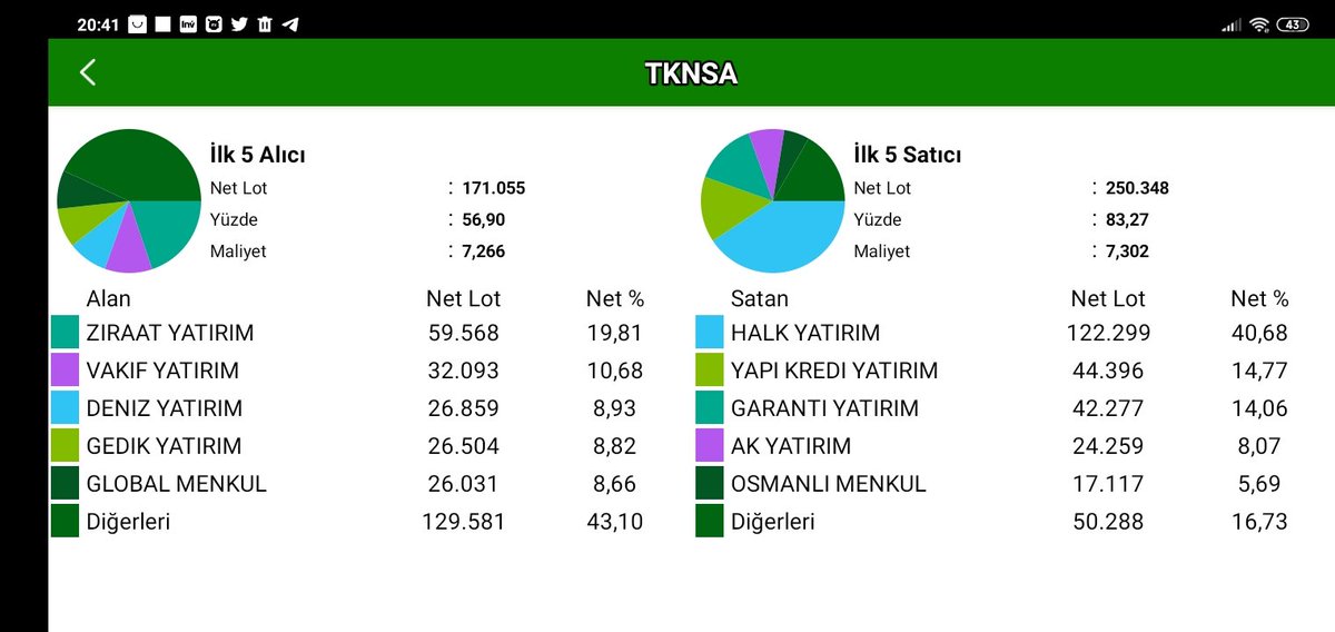 Barbaros378's tweet photo. #Ryasa 
#rygyo
#tire 
#tknsa 
#bist100 Aracı Kurum Dagiimi
Günlük 
Kesinlikle Al sat Tut Tavsiyesi Değil 
#Rt #fav  Emeğe saygı https://t.co/RGR3ZiwZs6