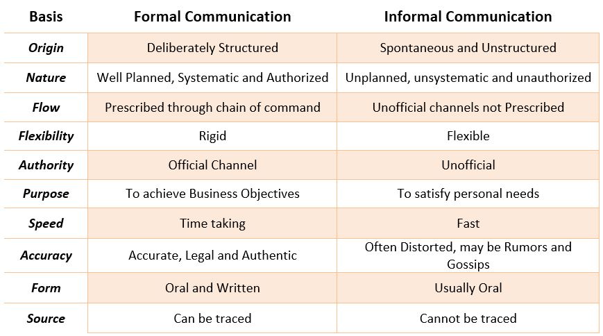 InnovatorDr's tweet photo. Businesses have formal and informal communication channels, and they are likely not the same. Try leveraging them equally for greater collaboration https://t.co/TJhVxDR8wg