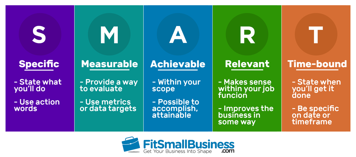 InnovatorDr's tweet photo. Leading a team on innovation, make sure your goals are SMART – this will deliver quick wins, encourage feedback, &amp; limit risk https://t.co/NQdQUfN4QV