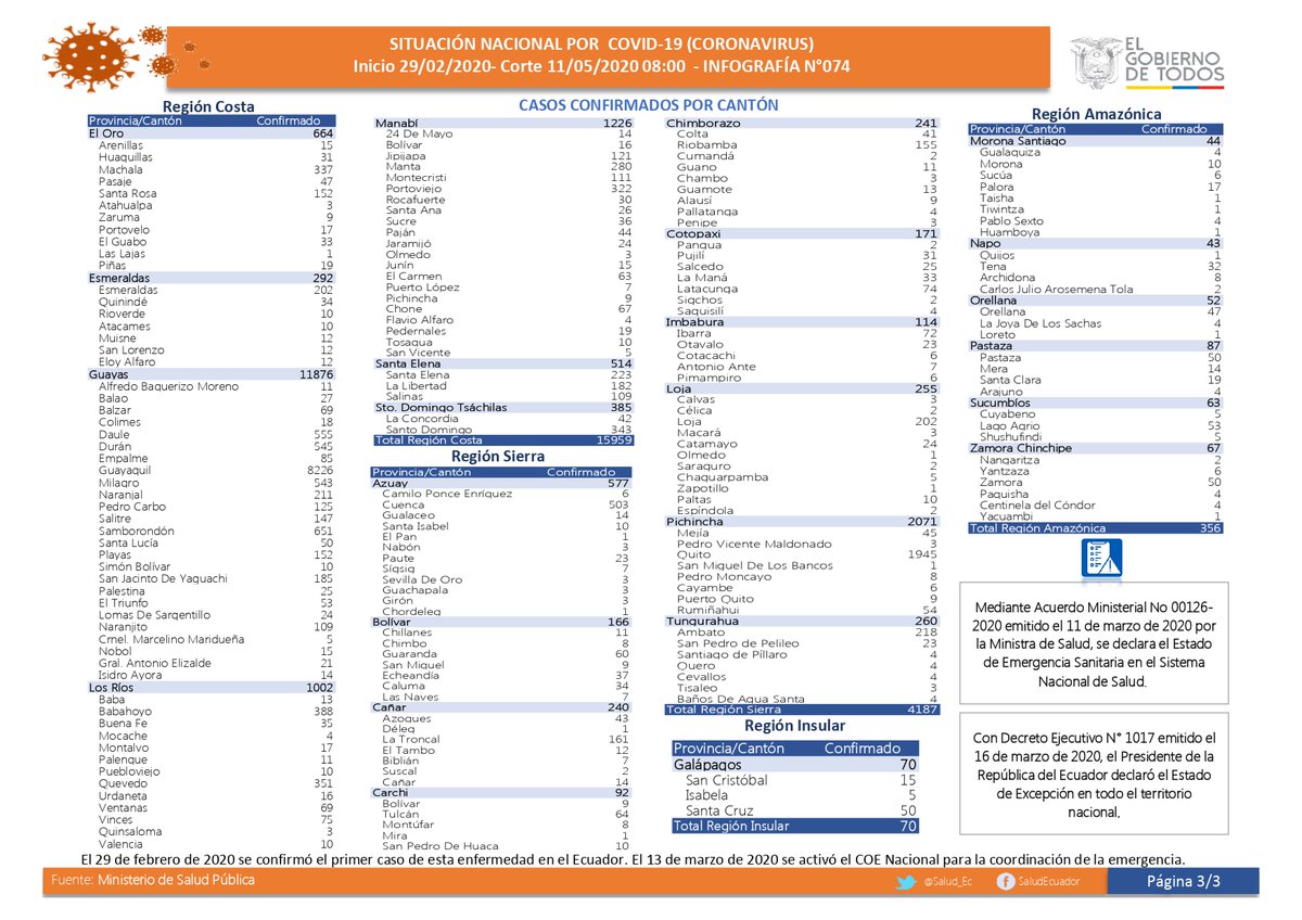 🕙 COMUNICADO || #Covid19Ec
El Ministerio de Salud Pública informa: 84287 muestras,
* 3433 pacientes recuperados,
* 7073 casos con alta epidemiológica,
* 32859 casos descartados,
* 29509 confirmados y
* 2145 personas fallecidas.
Consultas: soporte.fed@gobiernoelectronico.gob.ec