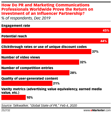 eMarketer's tweet photo. Brands and retailers are changing their approach to influencer marketing: https://t.co/Yc4eFjkvjy https://t.co/jSEodCZamW