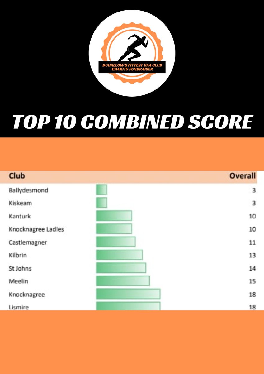 Distances have be added together, averages have been calculated but we couldn't get one winner <a href="/ballydesmondgaa/">Ballydesmond G.A.A. Club</a> top of total distance and @KiskeamGAA are top of average. But we are not leaving it here there will be a tie-breaker this week. More information to follow during week!!