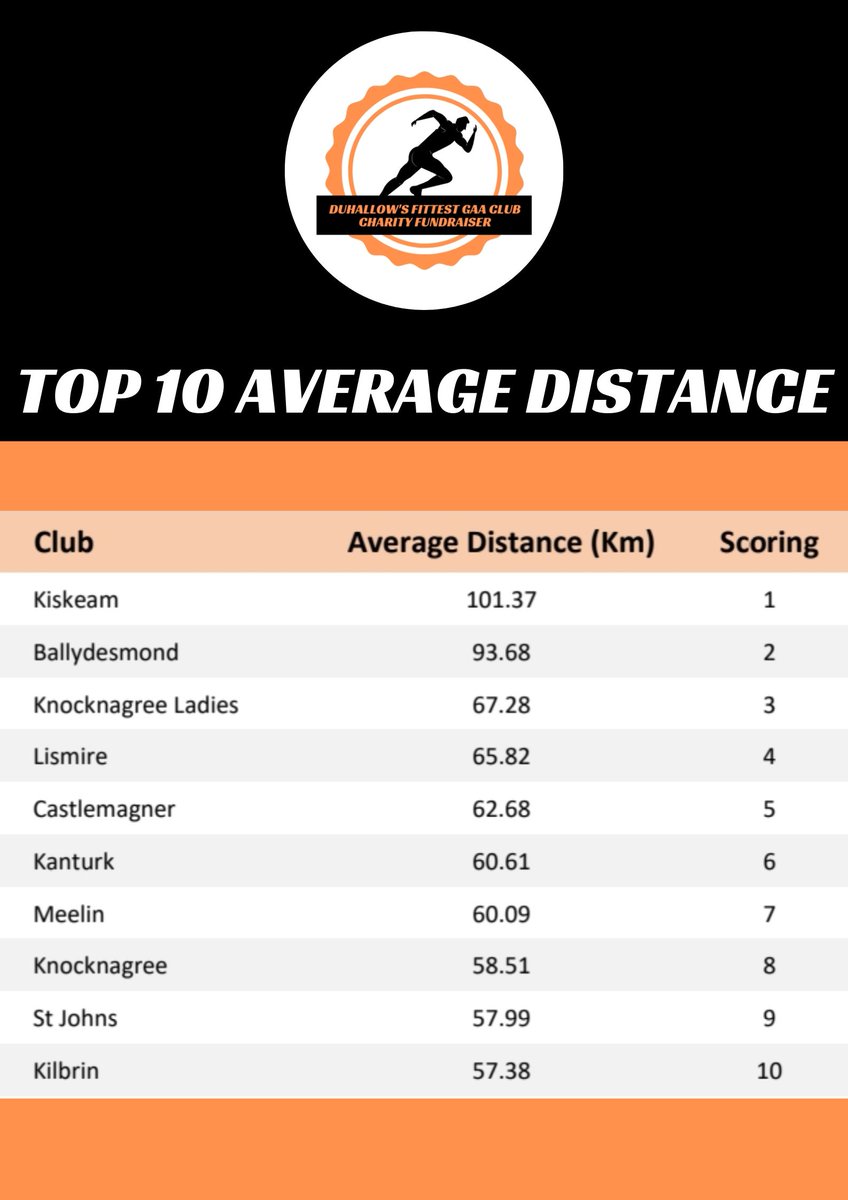 Duhallowfittest's tweet photo. Distances have be added together, averages have been calculated but we couldn't get one winner @ballydesmondgaa top of total distance and @KiskeamGAA are top of average. But we are not leaving it here there will be a tie-breaker this week. More information to follow during week!! https://t.co/8iyBWOBSrI