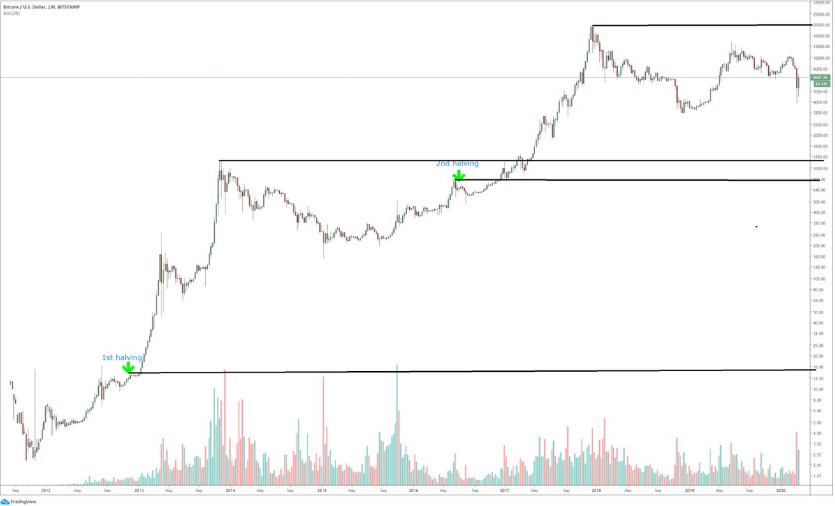 TradimoLatam's tweet photo. #BTC a unos 45 minutos de su #halving el gran evento que se repite cada aproximadamente 4 años para la #Bitcoin, veamos el pasado que ha hecho y veremos que hará en el futuro. #feliztrading #tradimo #tradimoespaña https://t.co/rMsnstTxi1