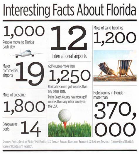 FreedomRealtyS's tweet image. Good Afternoon! I wish all of you a great start to the week. Check out these interesting facts about Florida.
#orlandorealestate #centralfloridarealestate #homesweethome #realestate #nar #realestateagent #broker #centralfloridarealtor #centralfloridarealtors