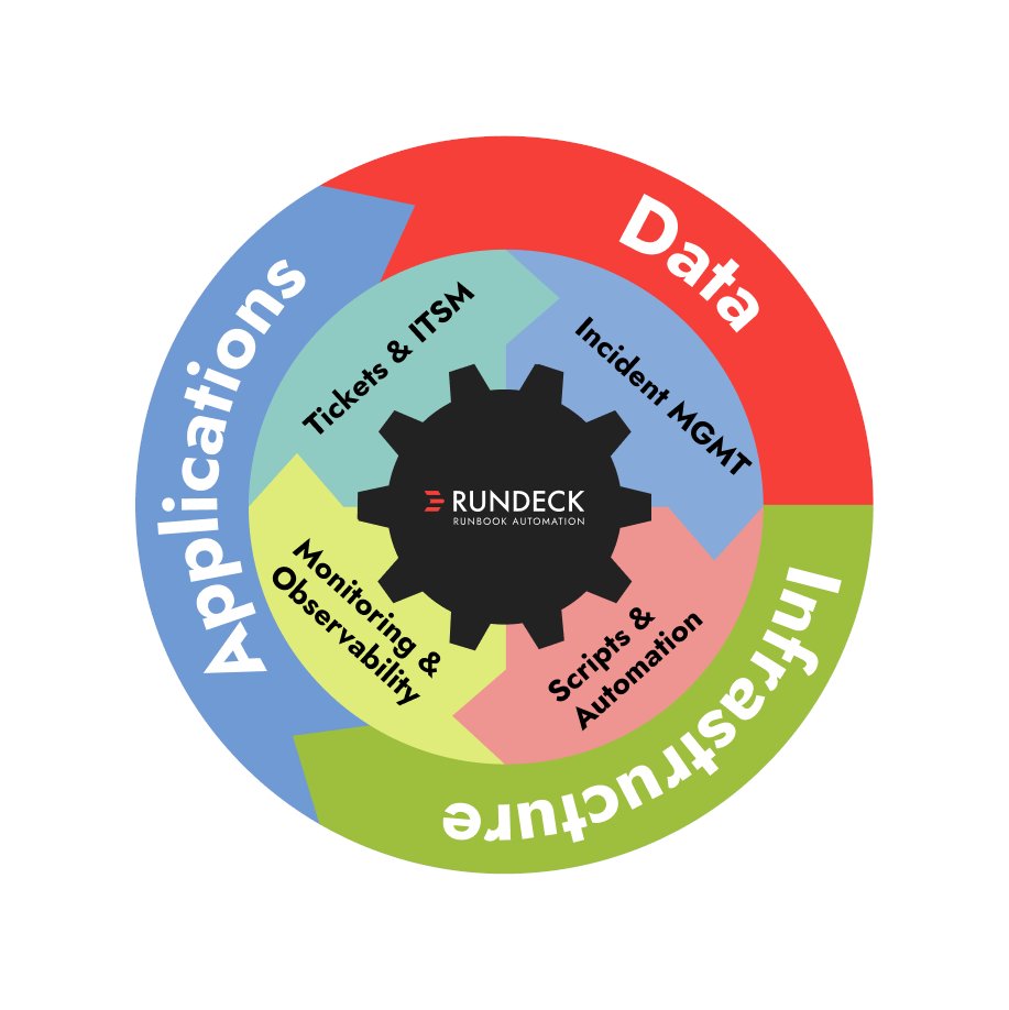 Rundeck's tweet photo. We are the makers of @Rundeck. We take toil out of your operations tasks via #selfserviceops.
Free training, tips and tricks on our @YouTube channel.
Subscribe today for all the latest content.
https://t.co/Gc7ZyCG70u https://t.co/fSmrEszTKB