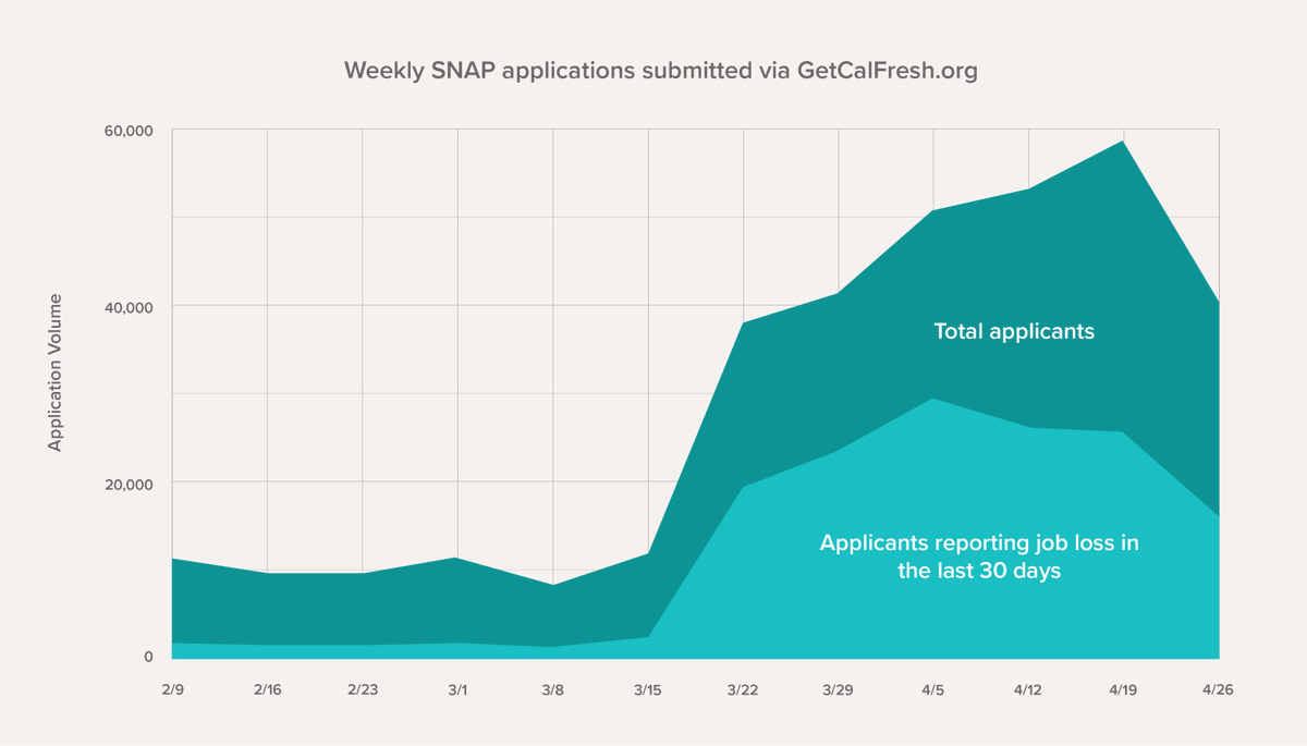 codeforamerica's tweet image. We rely on data to ensure that all of our decisions are informed by real evidence about the people who use our services. Since #COVID19 hit California, #GetCalFresh has experienced record-breaking application volume. #CalFreshAwarenessMonth